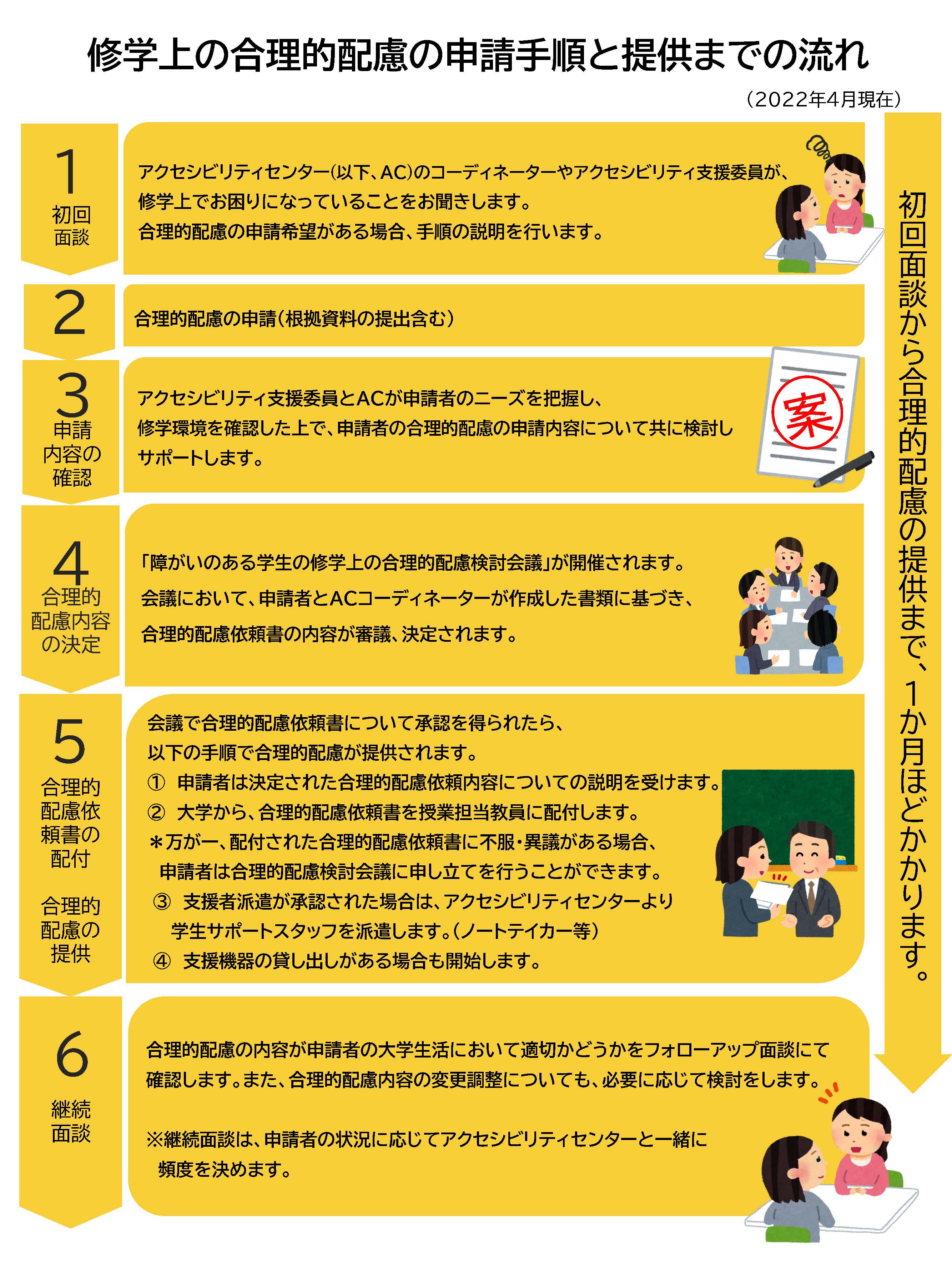 04  修学上の合理的配慮の申請手順と提供までの流れ