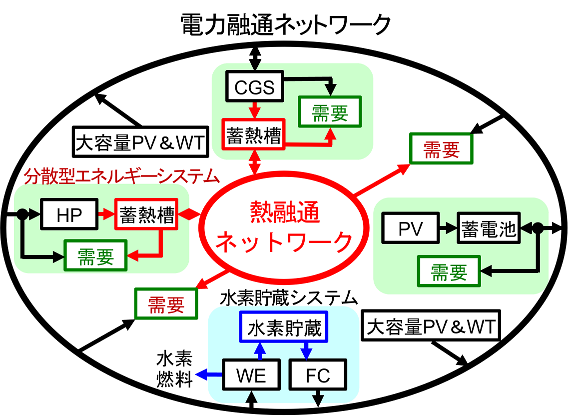 エネルギーネットワーク