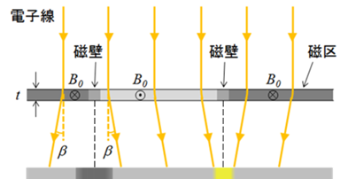 Lorentz Fresnel