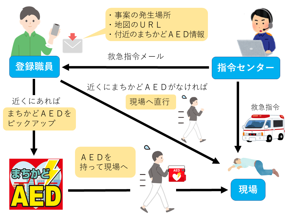 AED実証研究１