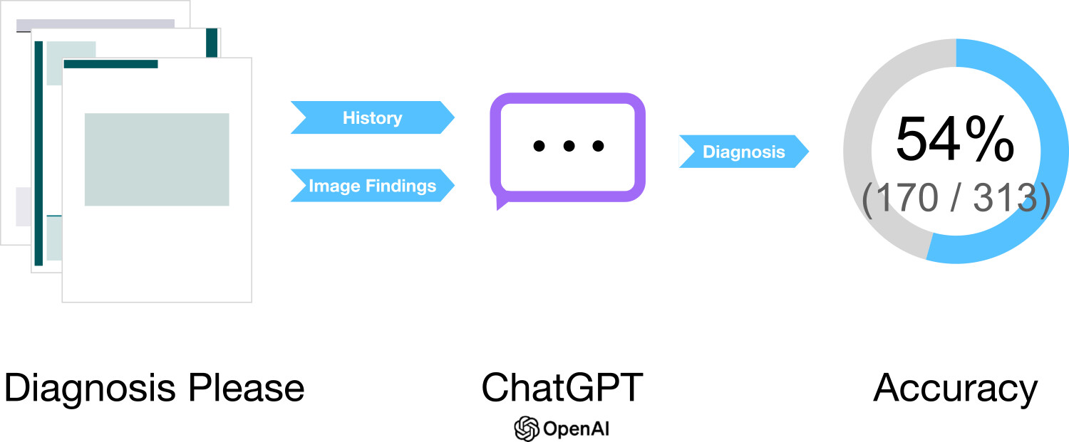 ChatGPTによる放射線診断クイズへの挑戦：GPT-4を用いた診断精度の検証