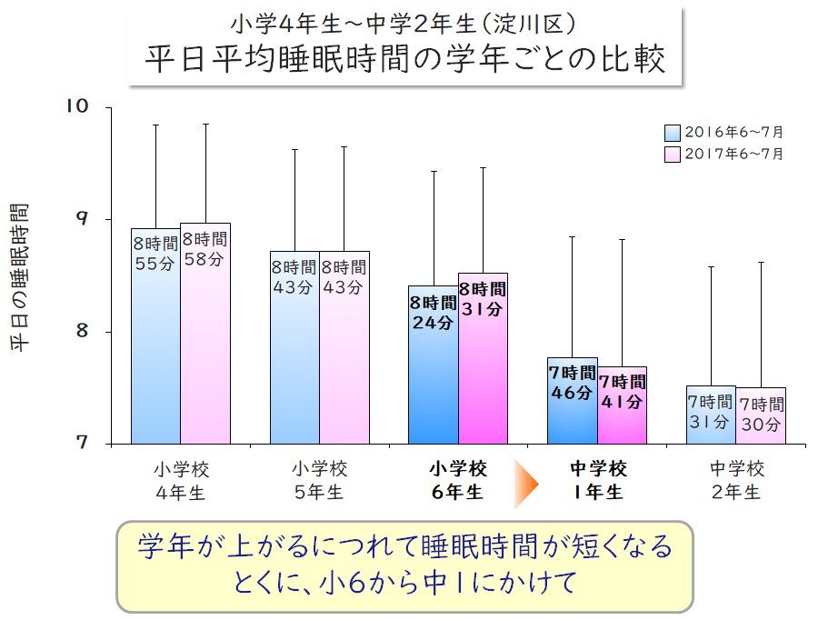 ヨドネル平日睡眠時間_2