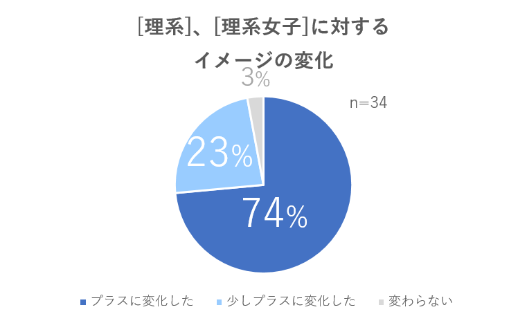 イメージ変化