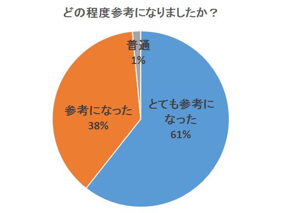 参考になったか