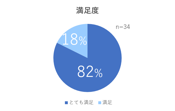 満足度