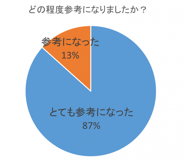 グラフ