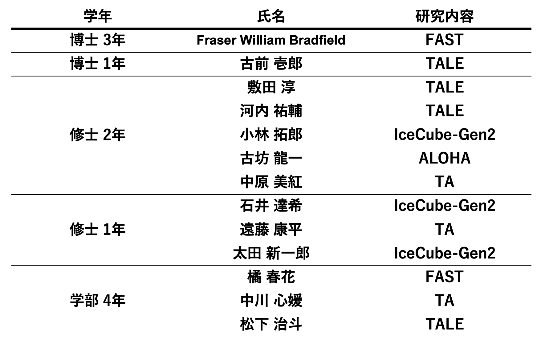 メンバー表